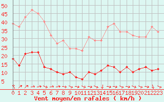 Courbe de la force du vent pour Agde (34)