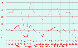 Courbe de la force du vent pour Cavalaire-sur-Mer (83)