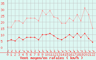 Courbe de la force du vent pour Connerr (72)