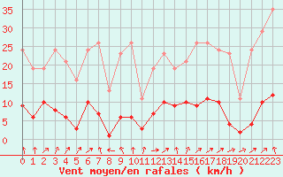Courbe de la force du vent pour Miribel-les-Echelles (38)