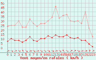 Courbe de la force du vent pour Turretot (76)