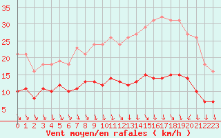 Courbe de la force du vent pour La Chapelle-Montreuil (86)
