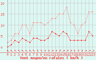 Courbe de la force du vent pour Kernascleden (56)