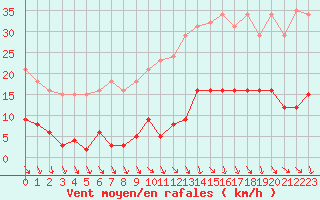 Courbe de la force du vent pour Roujan (34)