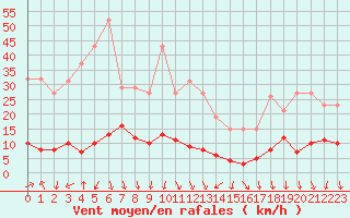 Courbe de la force du vent pour Engins (38)