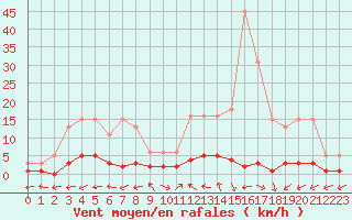 Courbe de la force du vent pour Brigueuil (16)