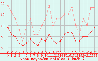 Courbe de la force du vent pour Pomrols (34)