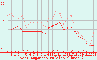Courbe de la force du vent pour Bridel (Lu)