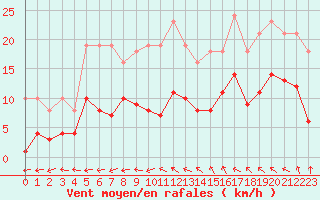 Courbe de la force du vent pour Nonaville (16)