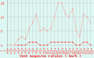 Courbe de la force du vent pour Boulaide (Lux)