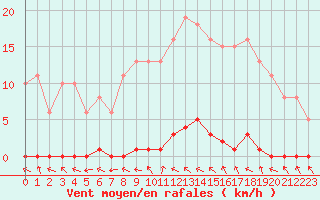 Courbe de la force du vent pour Lamballe (22)