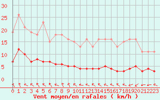 Courbe de la force du vent pour Bulson (08)