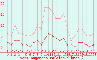 Courbe de la force du vent pour Ancey (21)