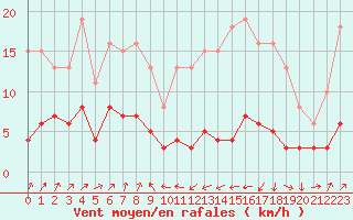 Courbe de la force du vent pour Engins (38)