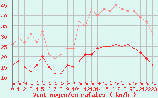 Courbe de la force du vent pour Castres-Nord (81)