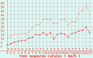 Courbe de la force du vent pour Valleroy (54)