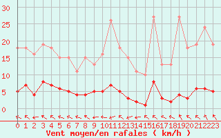 Courbe de la force du vent pour Brigueuil (16)