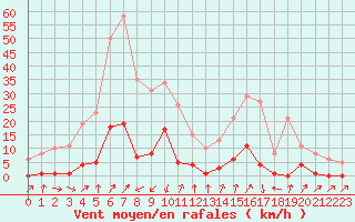 Courbe de la force du vent pour Lans-en-Vercors (38)