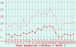 Courbe de la force du vent pour Donnemarie-Dontilly (77)