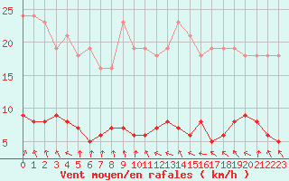 Courbe de la force du vent pour Coulommes-et-Marqueny (08)