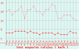 Courbe de la force du vent pour Voinmont (54)