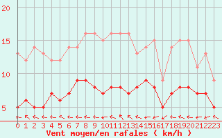 Courbe de la force du vent pour Saint-Martin-du-Bec (76)