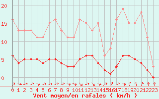 Courbe de la force du vent pour Grasque (13)