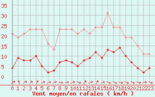 Courbe de la force du vent pour Cerisiers (89)