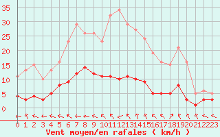 Courbe de la force du vent pour Brigueuil (16)