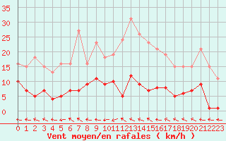Courbe de la force du vent pour Les Pennes-Mirabeau (13)
