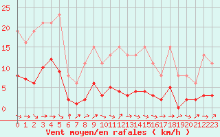 Courbe de la force du vent pour Sermange-Erzange (57)