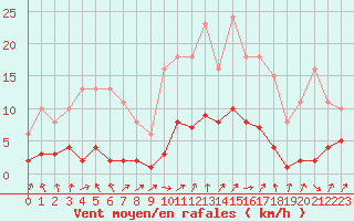 Courbe de la force du vent pour Aouste sur Sye (26)