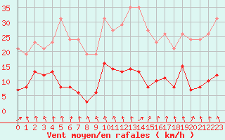Courbe de la force du vent pour Sorcy-Bauthmont (08)