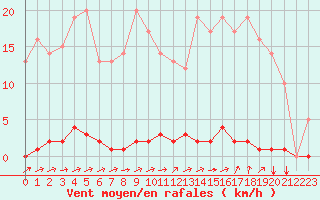 Courbe de la force du vent pour Marquise (62)