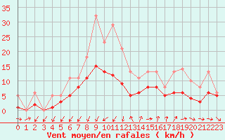 Courbe de la force du vent pour Lobbes (Be)
