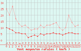 Courbe de la force du vent pour Saint-Martin-du-Bec (76)