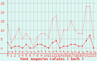 Courbe de la force du vent pour Miribel-les-Echelles (38)