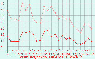 Courbe de la force du vent pour Narbonne-Ouest (11)