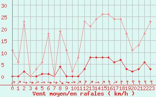 Courbe de la force du vent pour Ploeren (56)
