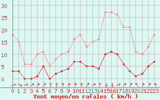 Courbe de la force du vent pour Berson (33)