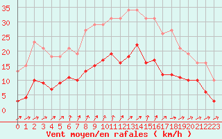 Courbe de la force du vent pour Pirou (50)