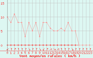 Courbe de la force du vent pour Xonrupt-Longemer (88)