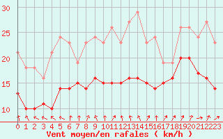 Courbe de la force du vent pour Izegem (Be)