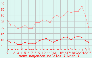 Courbe de la force du vent pour Dolembreux (Be)