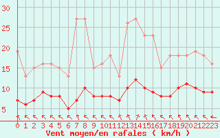 Courbe de la force du vent pour Lemberg (57)