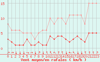 Courbe de la force du vent pour Boulaide (Lux)