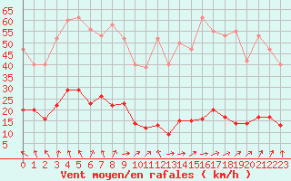 Courbe de la force du vent pour Connerr (72)
