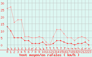 Courbe de la force du vent pour Petiville (76)
