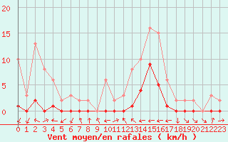 Courbe de la force du vent pour Le Luc (83)