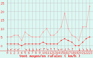 Courbe de la force du vent pour Caix (80)